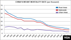 China's infant mortality rate